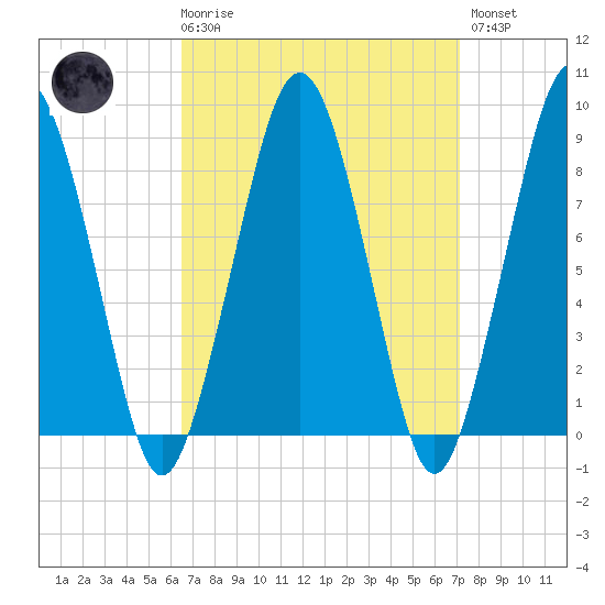 Lynn Beach tide chart for Saturday, March 29, 2025