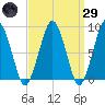 Lynn Beach tide chart for Saturday, March 29, 2025