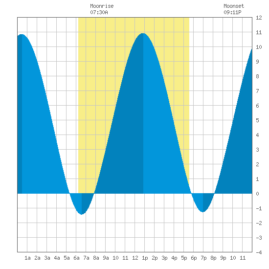 Lynn Beach tide chart for Sunday, March 2, 2025