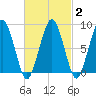 Lynn Beach tide chart for Sunday, March 2, 2025