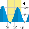 Lynn Beach tide chart for Tuesday, March 4, 2025