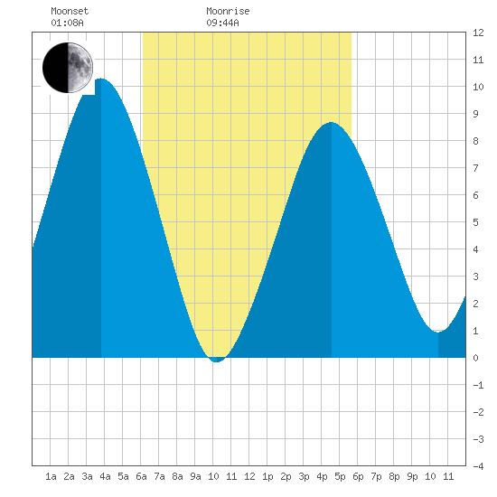 Lynn Beach tide chart for Thursday, March 6, 2025