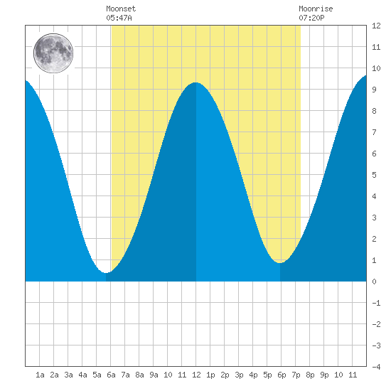 Lynn Beach tide chart for Saturday, April 12, 2025