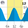 Lynn Beach tide chart for Saturday, April 12, 2025