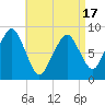 Lynn Beach tide chart for Thursday, April 17, 2025
