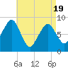 Lynn Beach tide chart for Saturday, April 19, 2025