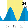 Lynn Beach tide chart for Thursday, April 24, 2025