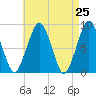 Lynn Beach tide chart for Friday, April 25, 2025