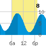 Lynn Beach tide chart for Tuesday, April 8, 2025
