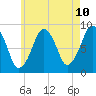 Lynn Beach tide chart for Saturday, May 10, 2025