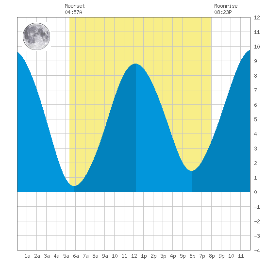 Lynn Beach tide chart for Monday, May 12, 2025
