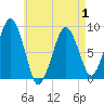 Lynn Beach tide chart for Thursday, May 1, 2025
