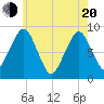 Lynn Beach tide chart for Tuesday, May 20, 2025
