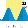 Lynn Beach tide chart for Thursday, May 22, 2025