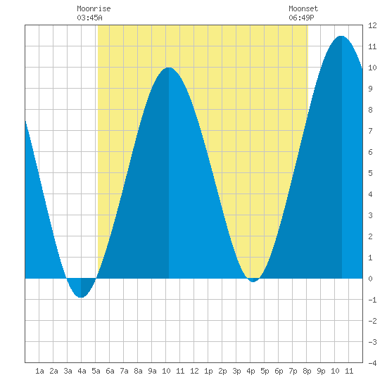 Lynn Beach tide chart for Sunday, May 25, 2025