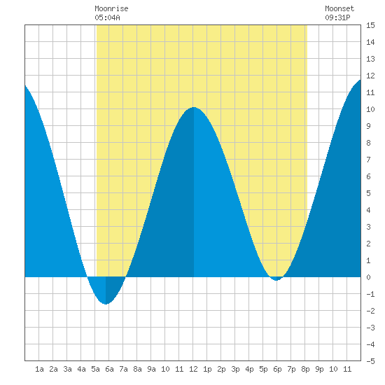 Lynn Beach tide chart for Tuesday, May 27, 2025