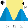 Lynn Beach tide chart for Sunday, May 4, 2025