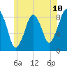 Lynn Beach tide chart for Tuesday, June 10, 2025