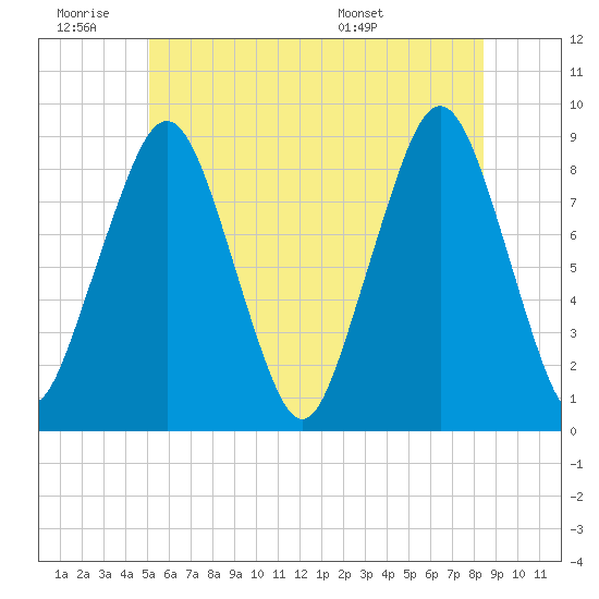Lynn Beach tide chart for Thursday, June 19, 2025