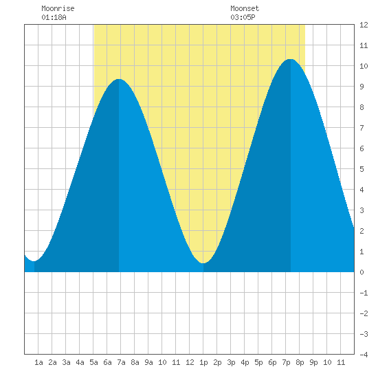 Lynn Beach tide chart for Friday, June 20, 2025