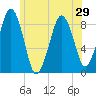 Lynn Beach tide chart for Sunday, June 29, 2025