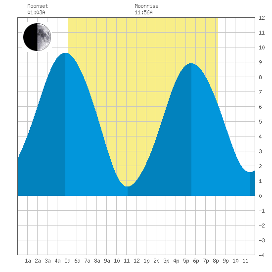 Lynn Beach tide chart for Monday, June 2, 2025