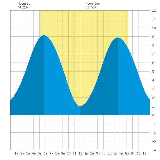 Lynn Beach tide chart for Tuesday, June 3, 2025