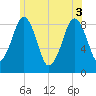 Lynn Beach tide chart for Tuesday, June 3, 2025