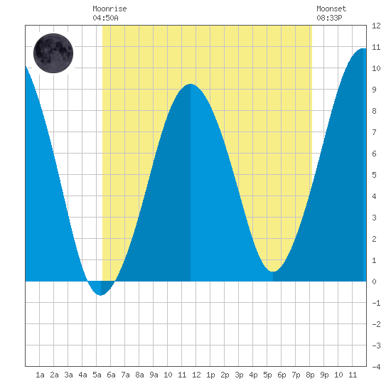 Lynn Beach tide chart for Thursday, July 24, 2025