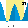 Lynn Beach tide chart for Friday, July 25, 2025
