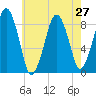 Lynn Beach tide chart for Sunday, July 27, 2025