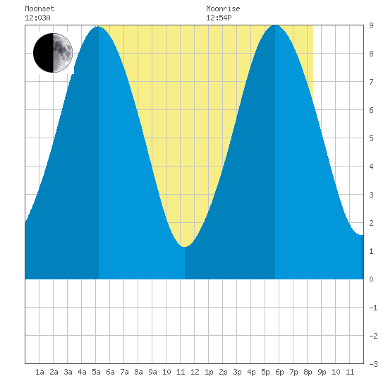 Lynn Beach tide chart for Wednesday, July 2, 2025