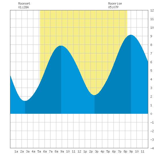 Lynn Beach tide chart for Sunday, July 6, 2025