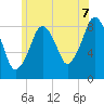 Lynn Beach tide chart for Monday, July 7, 2025