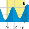 Lynn Beach tide chart for Tuesday, July 8, 2025