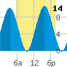 Lynn Beach tide chart for Thursday, August 14, 2025