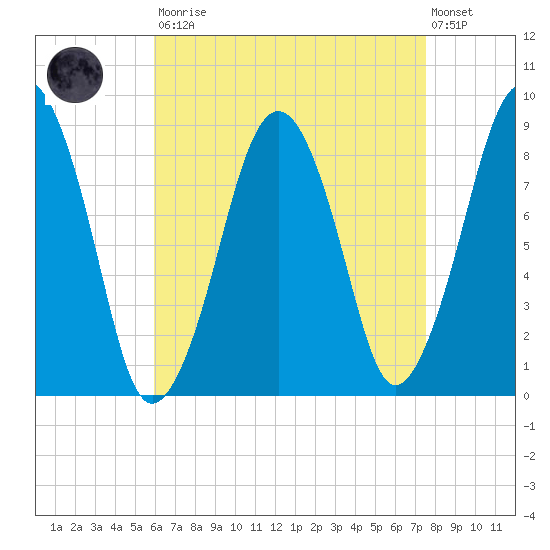 Lynn Beach tide chart for Saturday, August 23, 2025