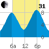 Lynn Beach tide chart for Sunday, August 31, 2025