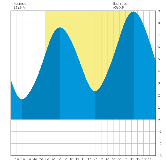 Lynn Beach tide chart for Monday, August 4, 2025