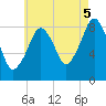 Lynn Beach tide chart for Tuesday, August 5, 2025