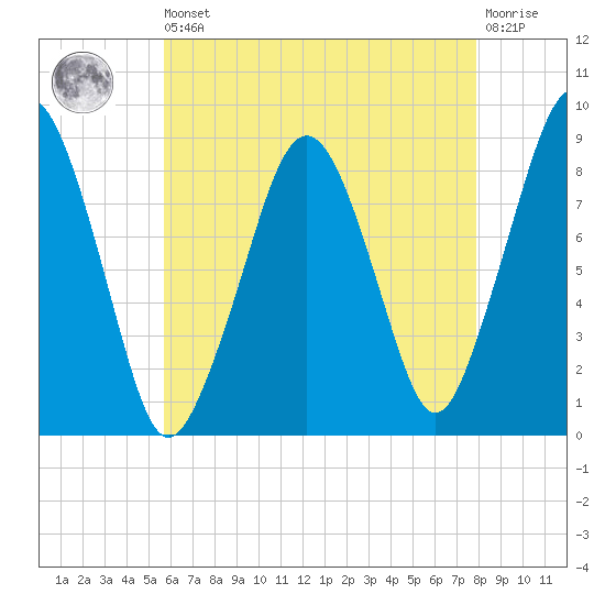 Lynn Beach tide chart for Saturday, August 9, 2025