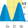 Lynn Beach tide chart for Saturday, September 13, 2025