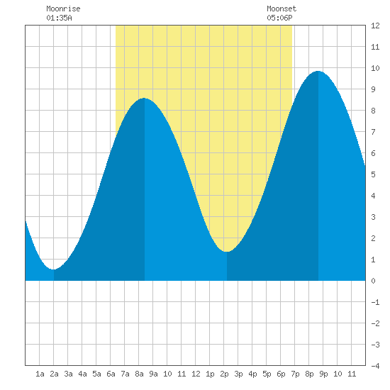Lynn Beach tide chart for Wednesday, September 17, 2025