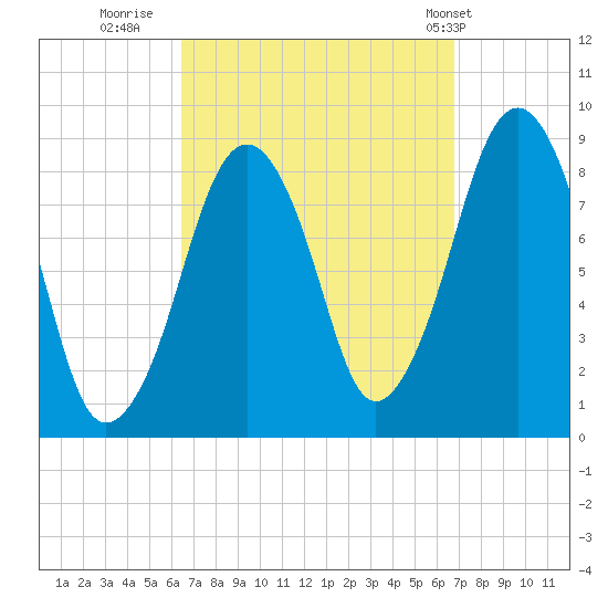 Lynn Beach tide chart for Thursday, September 18, 2025