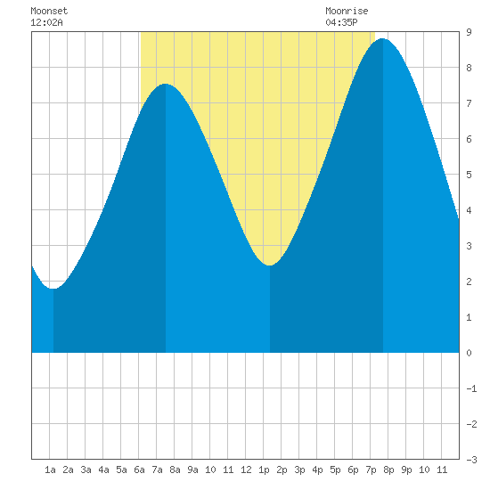 Lynn Beach tide chart for Tuesday, September 2, 2025