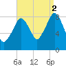 Lynn Beach tide chart for Tuesday, September 2, 2025