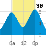 Lynn Beach tide chart for Tuesday, September 30, 2025