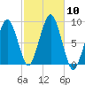 Lynn Beach tide chart for Friday, October 10, 2025