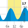 Lynn Beach tide chart for Friday, October 17, 2025