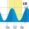 Lynn Beach tide chart for Saturday, October 18, 2025